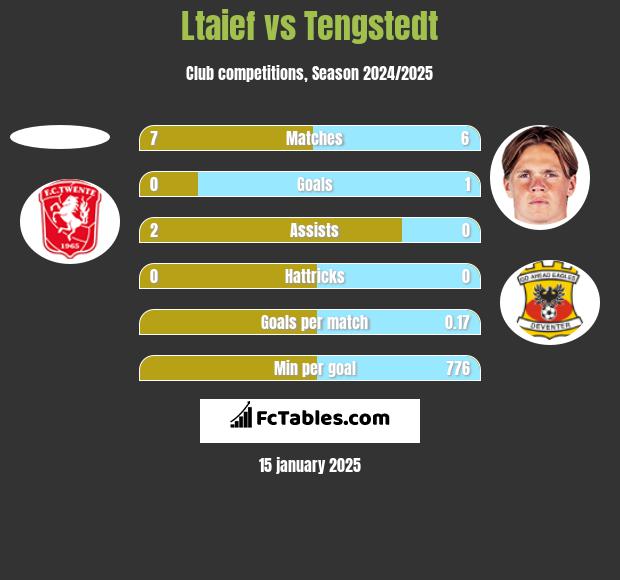 Ltaief vs Tengstedt h2h player stats