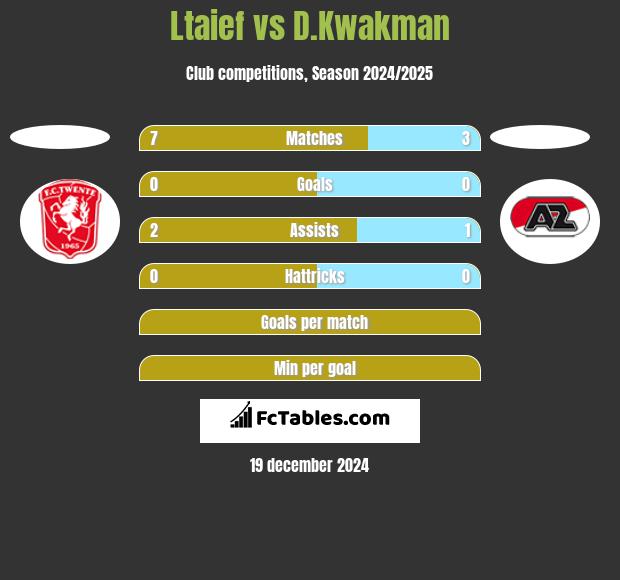 Ltaief vs D.Kwakman h2h player stats