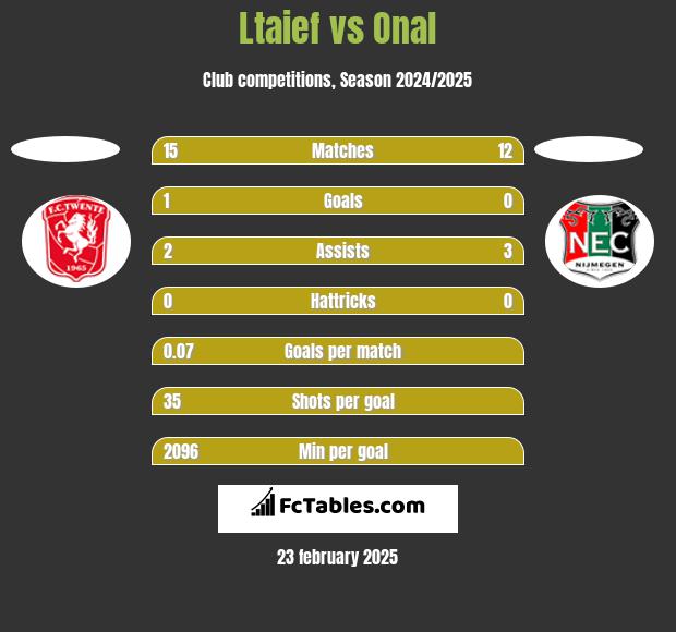 Ltaief vs Onal h2h player stats