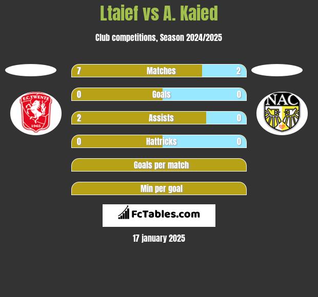 Ltaief vs A. Kaied h2h player stats