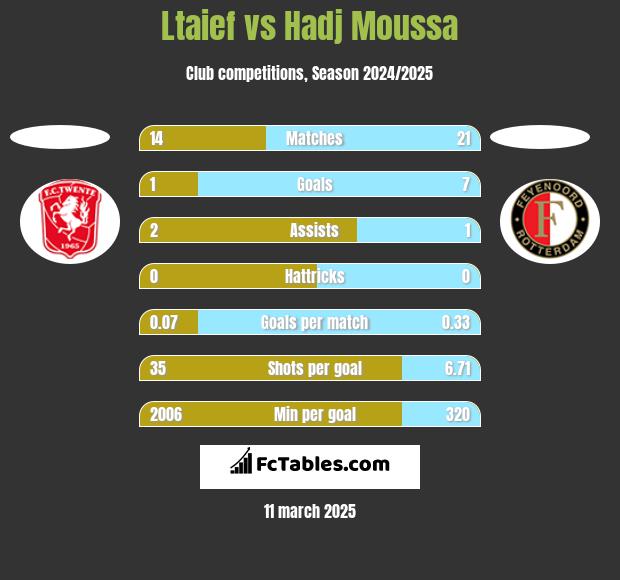 Ltaief vs Hadj Moussa h2h player stats