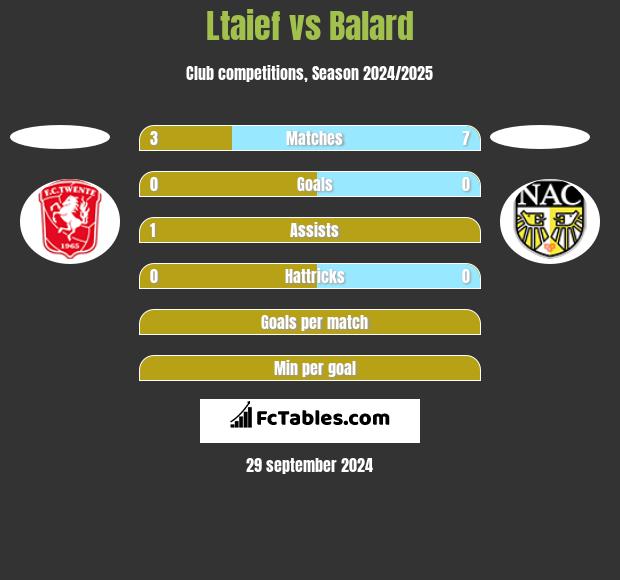 Ltaief vs Balard h2h player stats