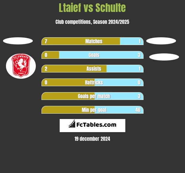 Ltaief vs Schulte h2h player stats