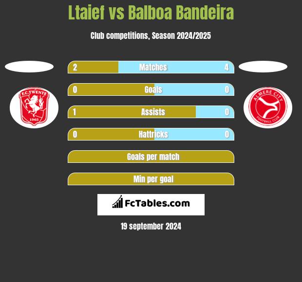 Ltaief vs Balboa Bandeira h2h player stats