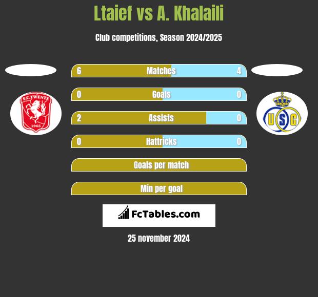 Ltaief vs A. Khalaili h2h player stats