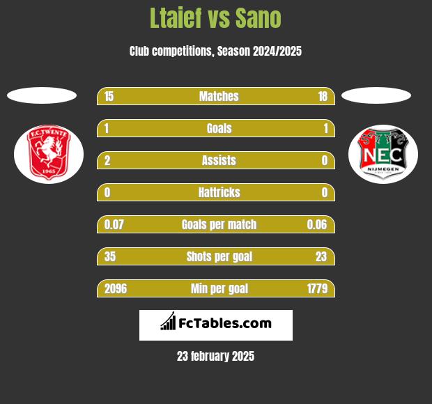 Ltaief vs Sano h2h player stats