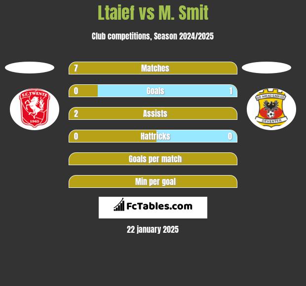 Ltaief vs M. Smit h2h player stats