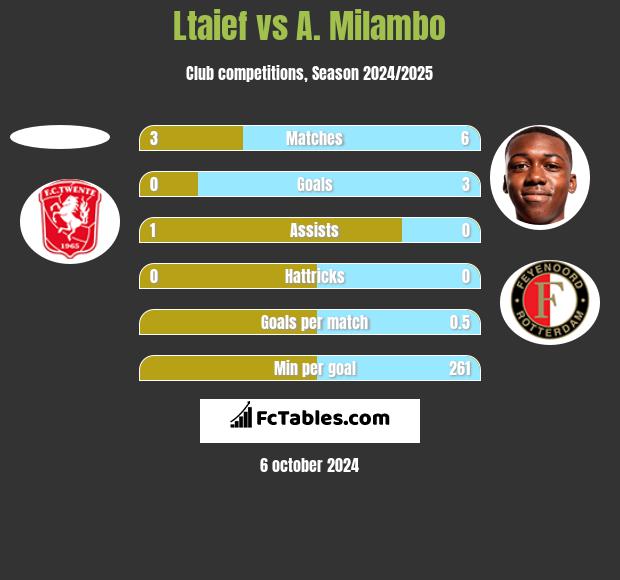 Ltaief vs A. Milambo h2h player stats