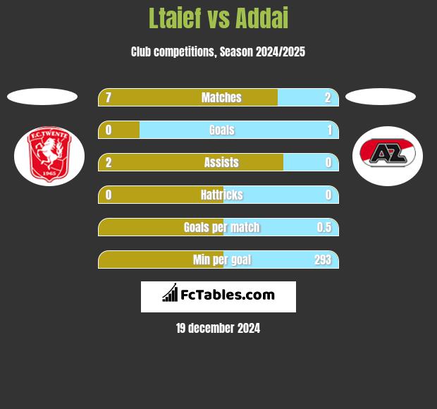 Ltaief vs Addai h2h player stats