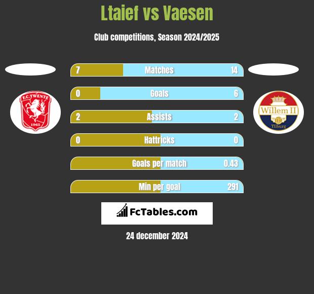 Ltaief vs Vaesen h2h player stats