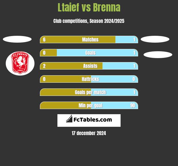 Ltaief vs Brenna h2h player stats