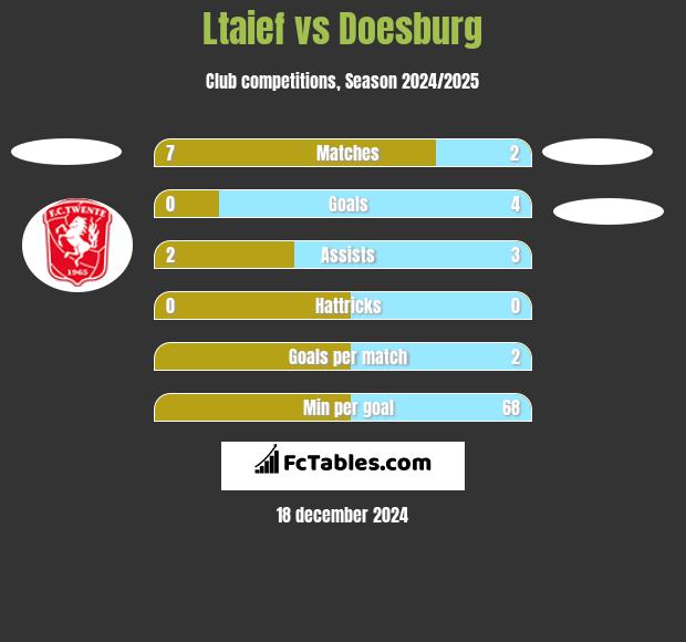 Ltaief vs Doesburg h2h player stats