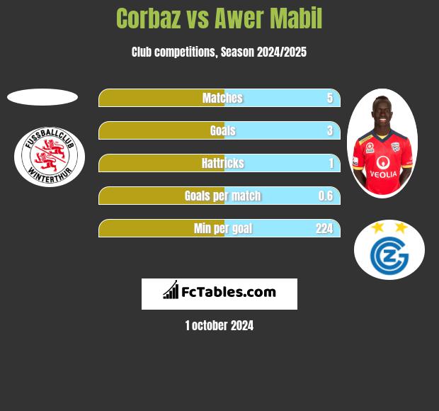 Corbaz vs Awer Mabil h2h player stats