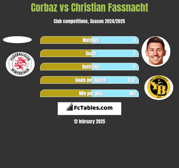 Corbaz vs Christian Fassnacht h2h player stats