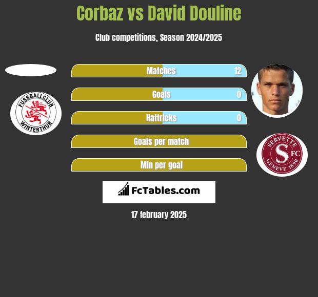 Corbaz vs David Douline h2h player stats