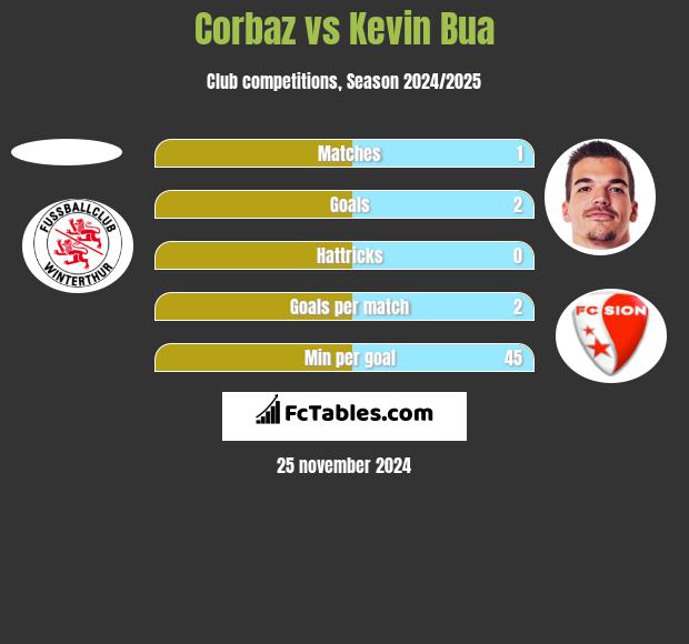 Corbaz vs Kevin Bua h2h player stats