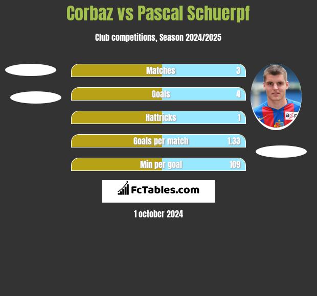 Corbaz vs Pascal Schuerpf h2h player stats