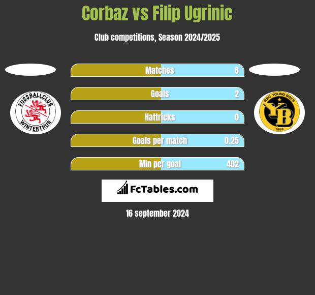 Corbaz vs Filip Ugrinic h2h player stats