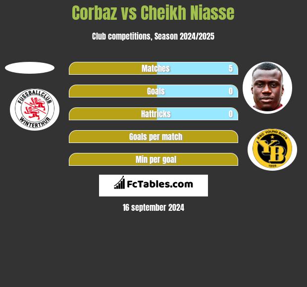 Corbaz vs Cheikh Niasse h2h player stats