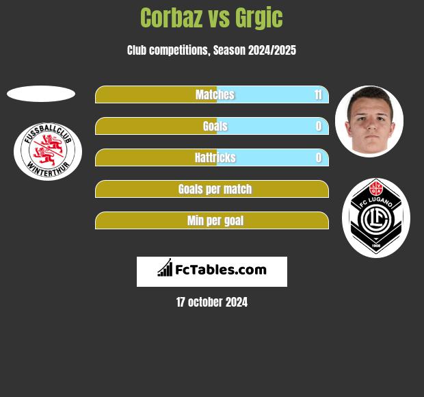 Corbaz vs Grgic h2h player stats