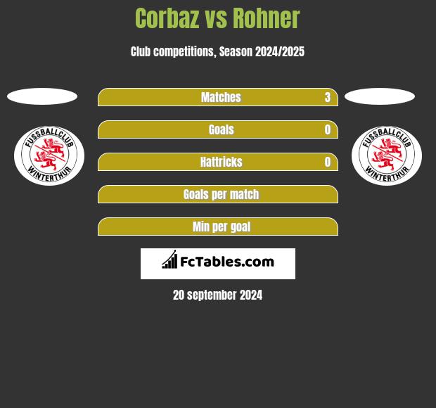 Corbaz vs Rohner h2h player stats