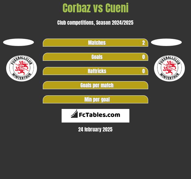 Corbaz vs Cueni h2h player stats