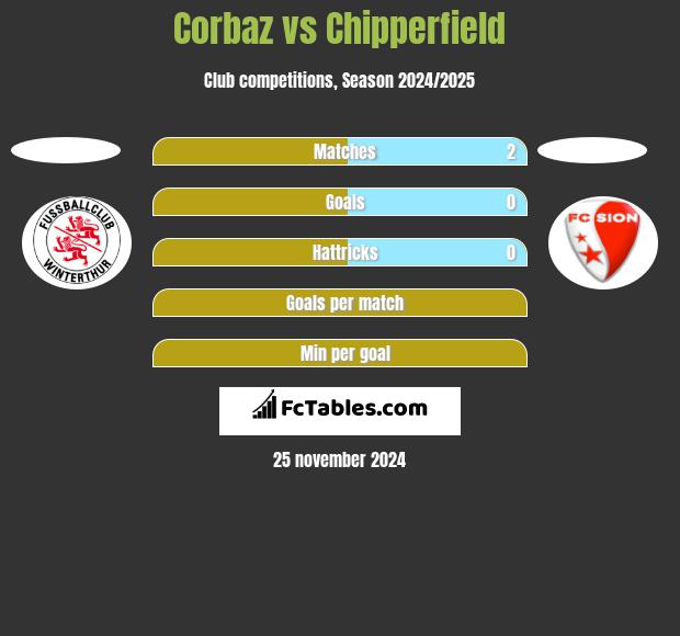 Corbaz vs Chipperfield h2h player stats