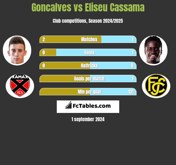 Goncalves vs Eliseu Cassama h2h player stats