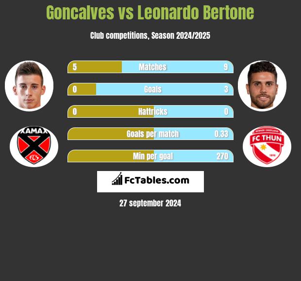 Goncalves vs Leonardo Bertone h2h player stats