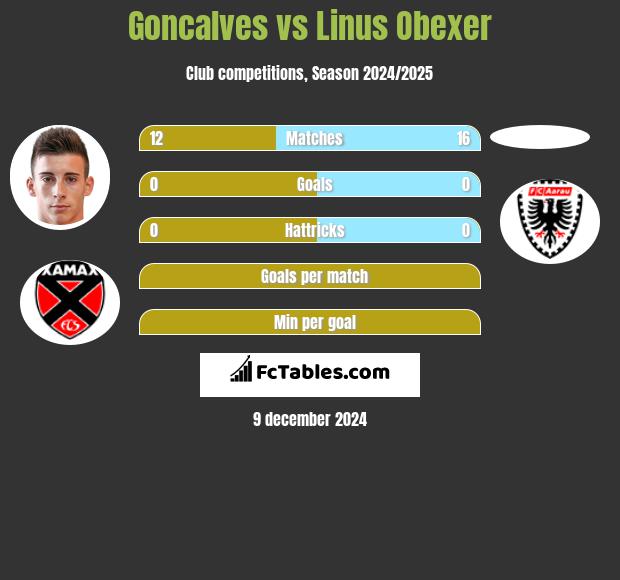 Goncalves vs Linus Obexer h2h player stats