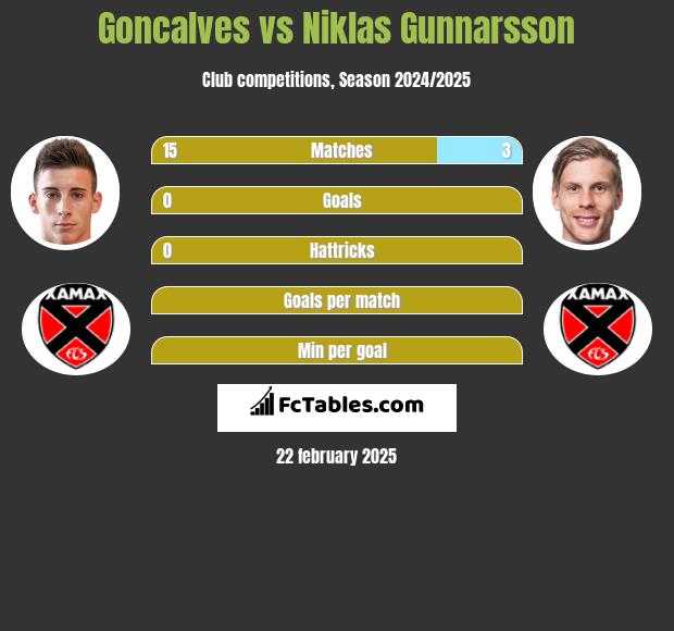 Goncalves vs Niklas Gunnarsson h2h player stats