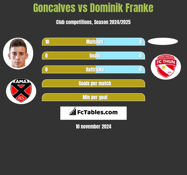 Goncalves vs Dominik Franke h2h player stats