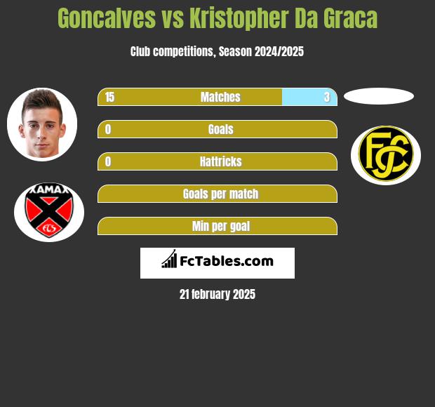 Goncalves vs Kristopher Da Graca h2h player stats