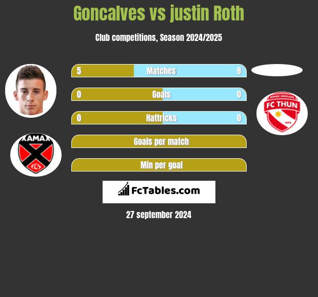 Goncalves vs justin Roth h2h player stats