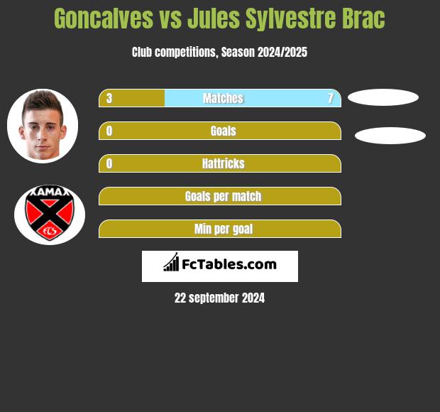 Goncalves vs Jules Sylvestre Brac h2h player stats