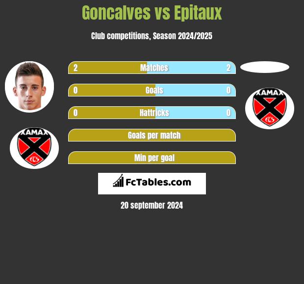 Goncalves vs Epitaux h2h player stats