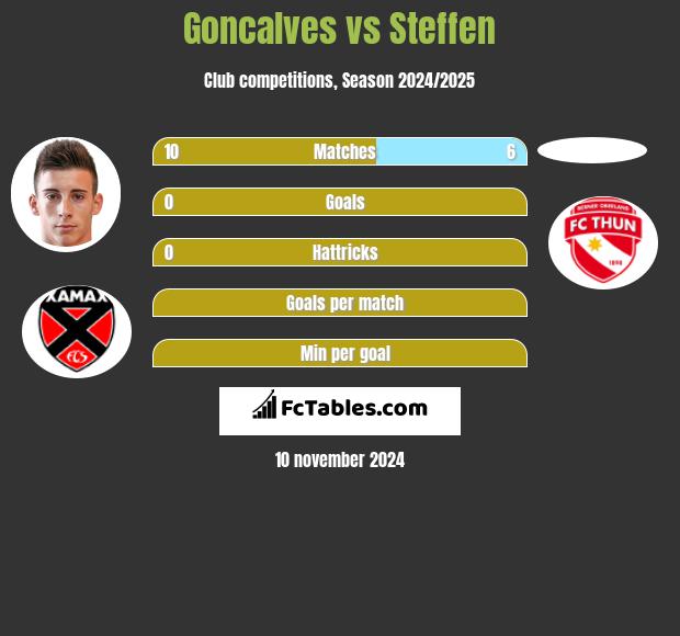 Goncalves vs Steffen h2h player stats