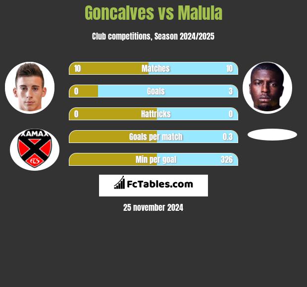 Goncalves vs Malula h2h player stats