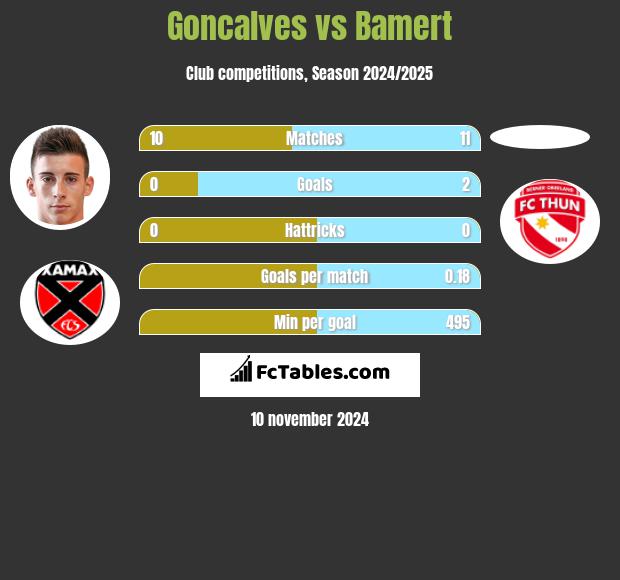 Goncalves vs Bamert h2h player stats