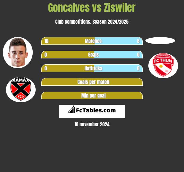 Goncalves vs Ziswiler h2h player stats