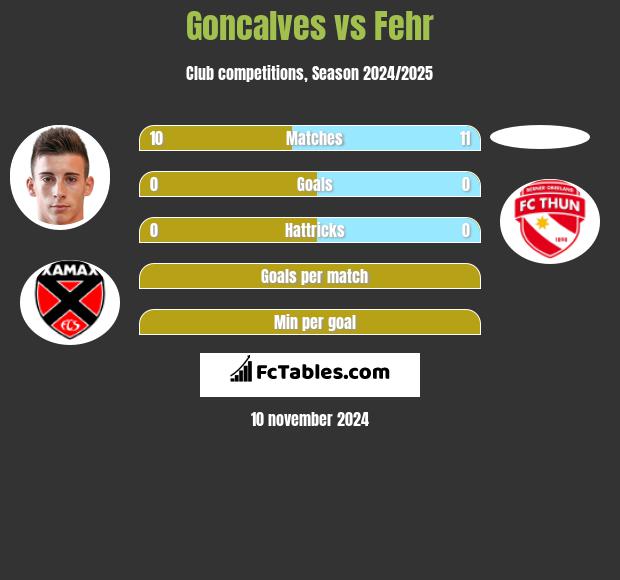 Goncalves vs Fehr h2h player stats