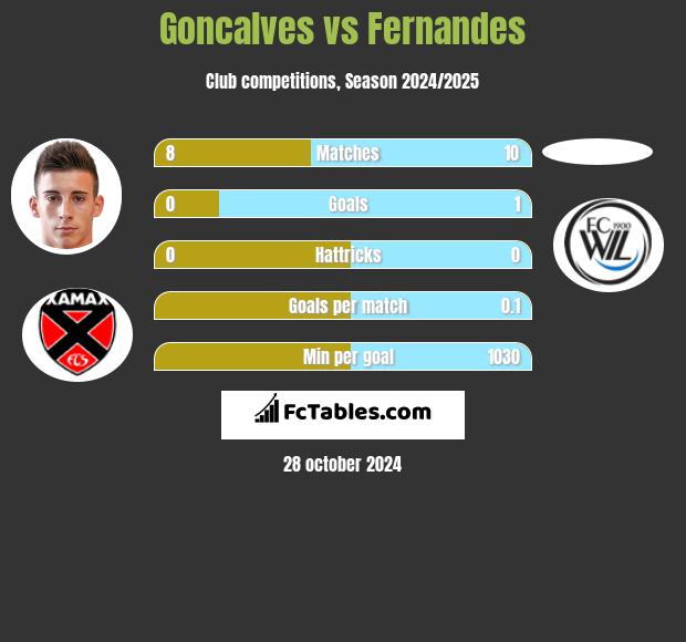 Goncalves vs Fernandes h2h player stats