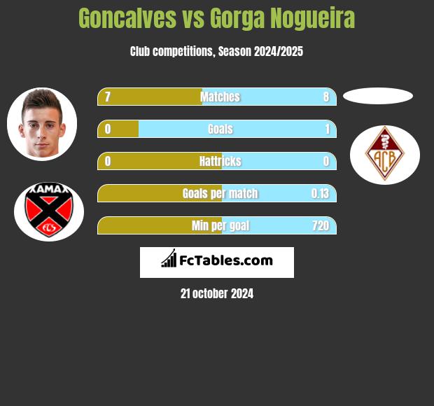 Goncalves vs Gorga Nogueira h2h player stats