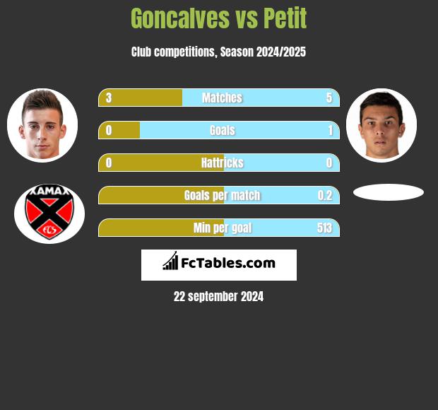 Goncalves vs Petit h2h player stats