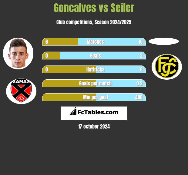 Goncalves vs Seiler h2h player stats