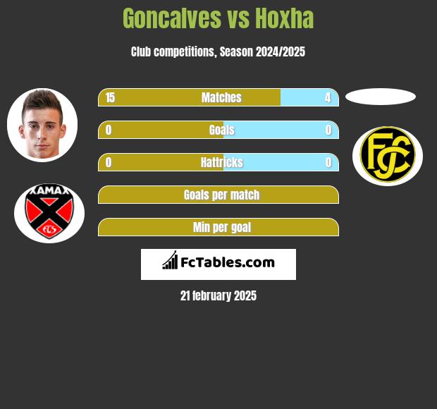 Goncalves vs Hoxha h2h player stats