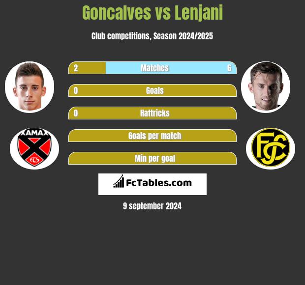 Goncalves vs Lenjani h2h player stats