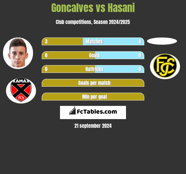 Goncalves vs Hasani h2h player stats