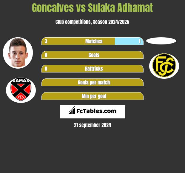 Goncalves vs Sulaka Adhamat h2h player stats