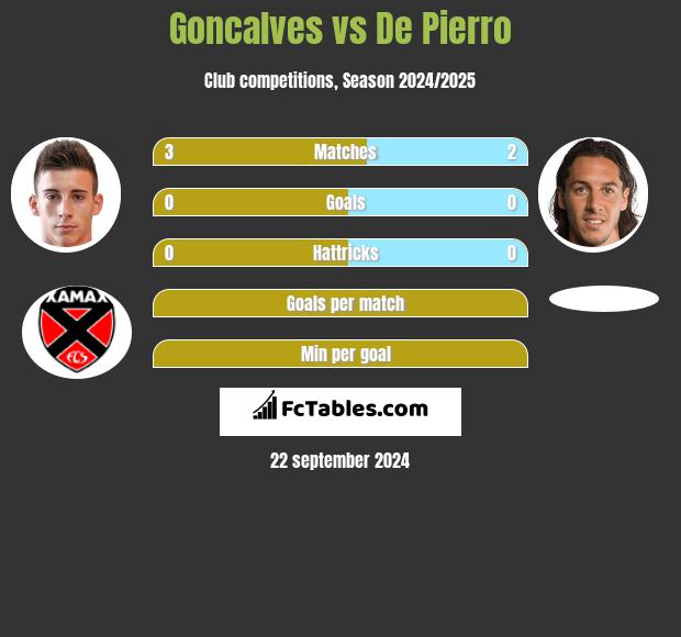 Goncalves vs De Pierro h2h player stats